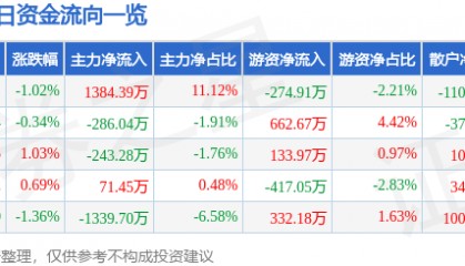 股票行情快报：青农商行（002958）1月9日主力资金净买入1384.39万元