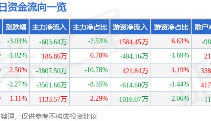 股票行情快报：春秋航空（601021）12月16日主力资金净卖出603.64万元