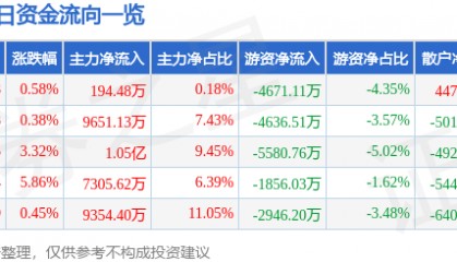 股票行情快报：福晶科技（002222）12月4日主力资金净买入194.48万元