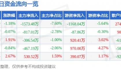 股票行情快报：九洲药业（603456）5月22日主力资金净卖出1573.48万元