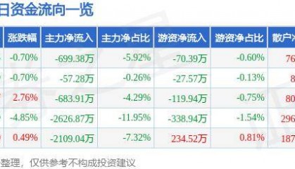 股票行情快报：东信和平（002017）10月16日主力资金净卖出699.38万元