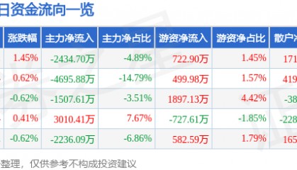 股票行情快报：海马汽车（000572）9月12日主力资金净卖出2434.70万元