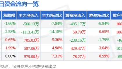 股票行情快报：锌业股份（000751）3月28日主力资金净卖出566.13万元