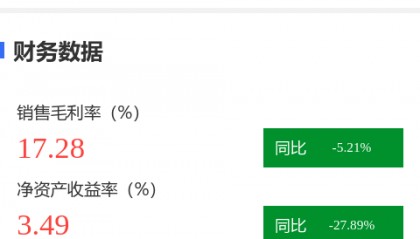 图解威孚高科中报：第二季度单季净利润同比下降14.25%