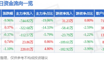 股票行情快报：国创高新（002377）4月7日主力资金净卖出744.82万元