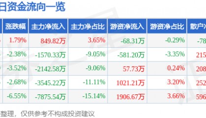 股票行情快报：广百股份（002187）12月10日主力资金净买入849.82万元