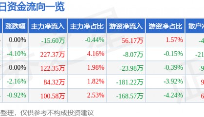 股票行情快报：冠豪高新（600433）1月6日主力资金净卖出15.60万元