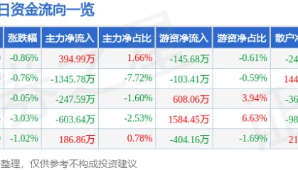 股票行情快报：春秋航空（601021）12月19日主力资金净买入394.99万元