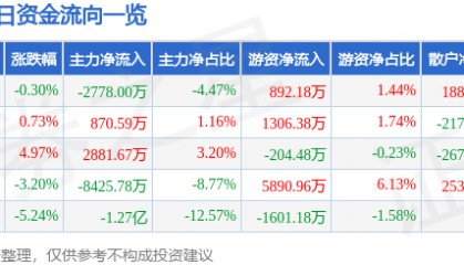 股票行情快报：福晶科技（002222）11月21日主力资金净卖出2778.00万元