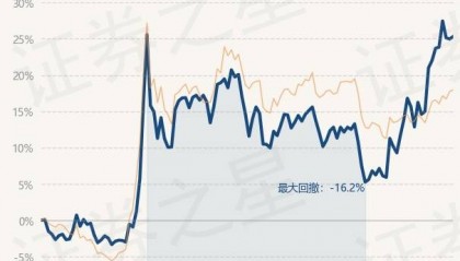 2月17日基金净值：建信潜力新蓝筹股票A最新净值3.332，涨0.27%