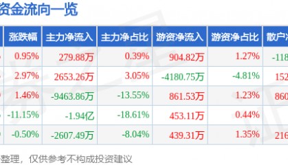 股票行情快报：卓胜微（300782）4月10日主力资金净买入279.88万元