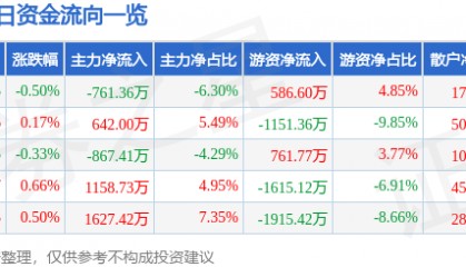 股票行情快报：天地科技（600582）6月18日主力资金净卖出761.36万元