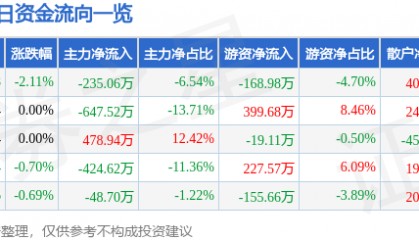 股票行情快报：锌业股份（000751）2月18日主力资金净卖出235.06万元