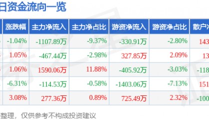 股票行情快报：尔康制药（300267）2月21日主力资金净卖出1107.89万元