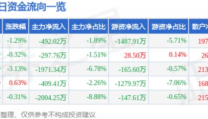 股票行情快报：青农商行（002958）12月17日主力资金净卖出492.02万元