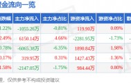 股票行情快报：新和成（002001）4月29日主力资金净卖出1055.26万元