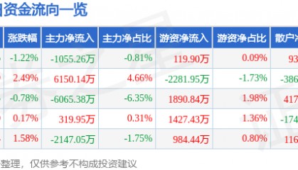 股票行情快报：新和成（002001）4月29日主力资金净卖出1055.26万元