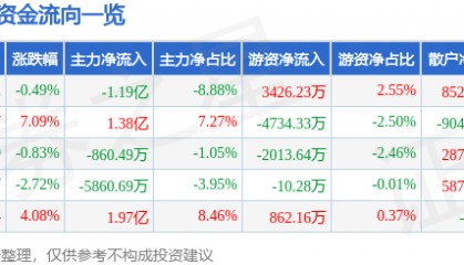股票行情快报：三六零（601360）1月15日主力资金净卖出1.19亿元