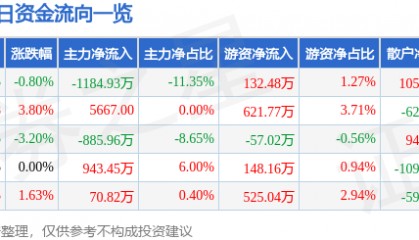 股票行情快报：温州宏丰（300283）3月4日主力资金净卖出1184.93万元