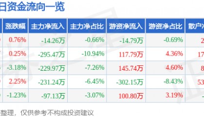 股票行情快报：新赛股份（600540）2月20日主力资金净卖出14.26万元