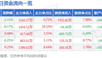 股票行情快报：中国电影（600977）12月31日主力资金净买入1141.27万元