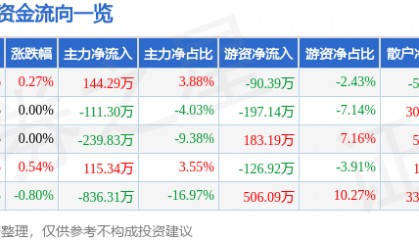 股票行情快报：轻纺城（600790）7月4日主力资金净买入144.29万元