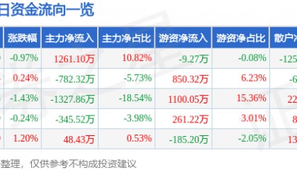 股票行情快报：福安药业（300194）5月26日主力资金净买入1261.10万元
