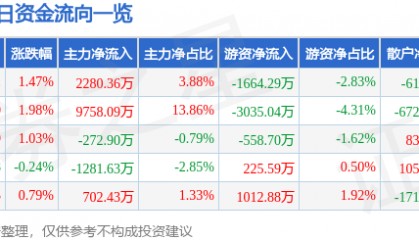 股票行情快报：威孚高科（000581）8月22日主力资金净买入2280.36万元
