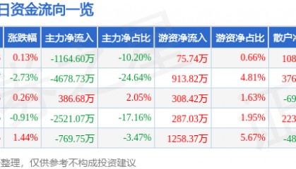 股票行情快报：特发信息（000070）7月24日主力资金净卖出1164.60万元