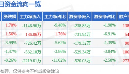 股票行情快报：如意集团（002193）12月27日主力资金净卖出1146.96万元