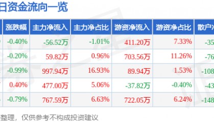 股票行情快报：赣粤高速（600269）3月12日主力资金净卖出56.52万元