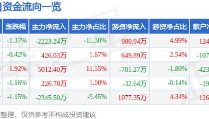 股票行情快报：新希望（000876）5月28日主力资金净卖出2223.24万元
