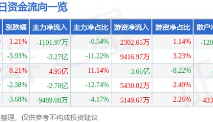 股票行情快报：光迅科技（002281）2月19日主力资金净卖出1101.97万元