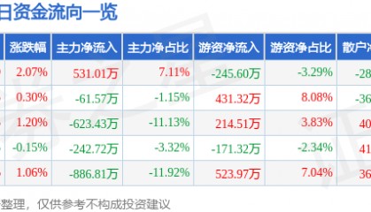 股票行情快报：永安林业（000663）6月30日主力资金净买入531.01万元