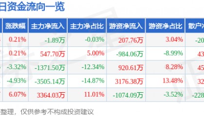 股票行情快报：长园集团（600525）1月21日主力资金净卖出1.89万元