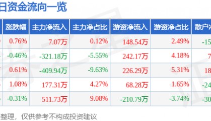 股票行情快报：浦东建设（600284）6月27日主力资金净买入7.07万元