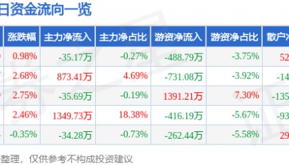 股票行情快报：锌业股份（000751）3月11日主力资金净卖出35.17万元