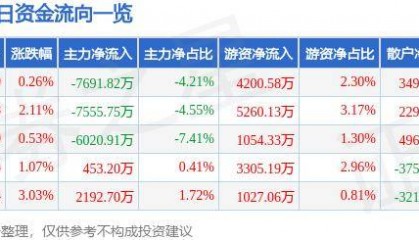 股票行情快报：京东方Ａ（000725）9月25日主力资金净卖出7691.82万元
