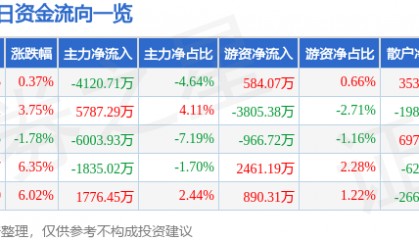 股票行情快报：赛为智能（300044）12月5日主力资金净卖出4120.71万元
