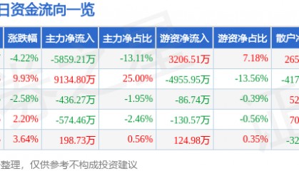 股票行情快报：杭钢股份（600126）1月10日主力资金净卖出5859.21万元