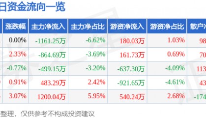 股票行情快报：积成电子（002339）6月30日主力资金净卖出1161.25万元