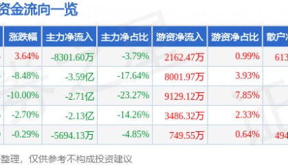 股票行情快报：瑞芯微（603893）4月9日主力资金净卖出8301.60万元