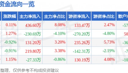 股票行情快报：富安娜（002327）2月10日主力资金净买入436.60万元