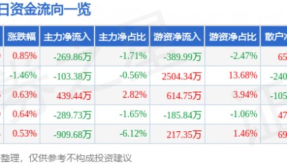 股票行情快报：涪陵电力（600452）3月19日主力资金净卖出269.86万元