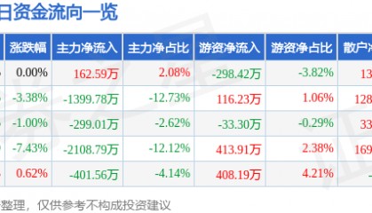 股票行情快报：尔康制药（300267）12月26日主力资金净买入162.59万元