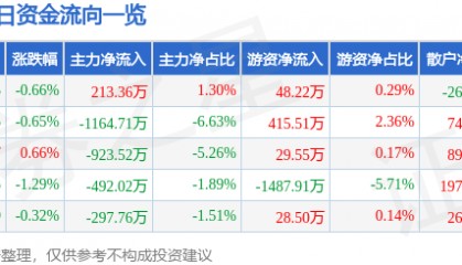 股票行情快报：青农商行（002958）12月20日主力资金净买入213.36万元