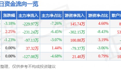 股票行情快报：新赛股份（600540）2月18日主力资金净卖出229.97万元