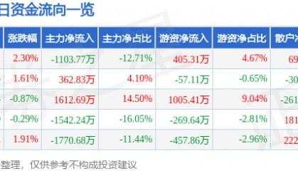 股票行情快报：积成电子（002339）5月6日主力资金净卖出1103.77万元