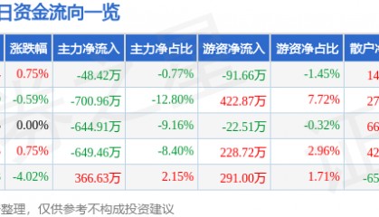 股票行情快报：沈阳机床（000410）6月9日主力资金净卖出48.42万元