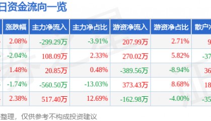股票行情快报：尚荣医疗（002551）3月10日主力资金净卖出299.29万元